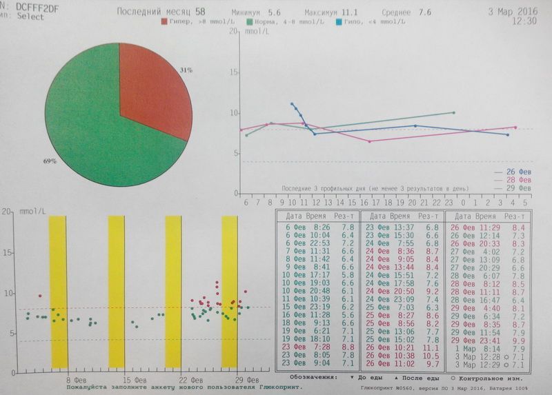 Глюкопринт - система обработки результатов самоконтроля